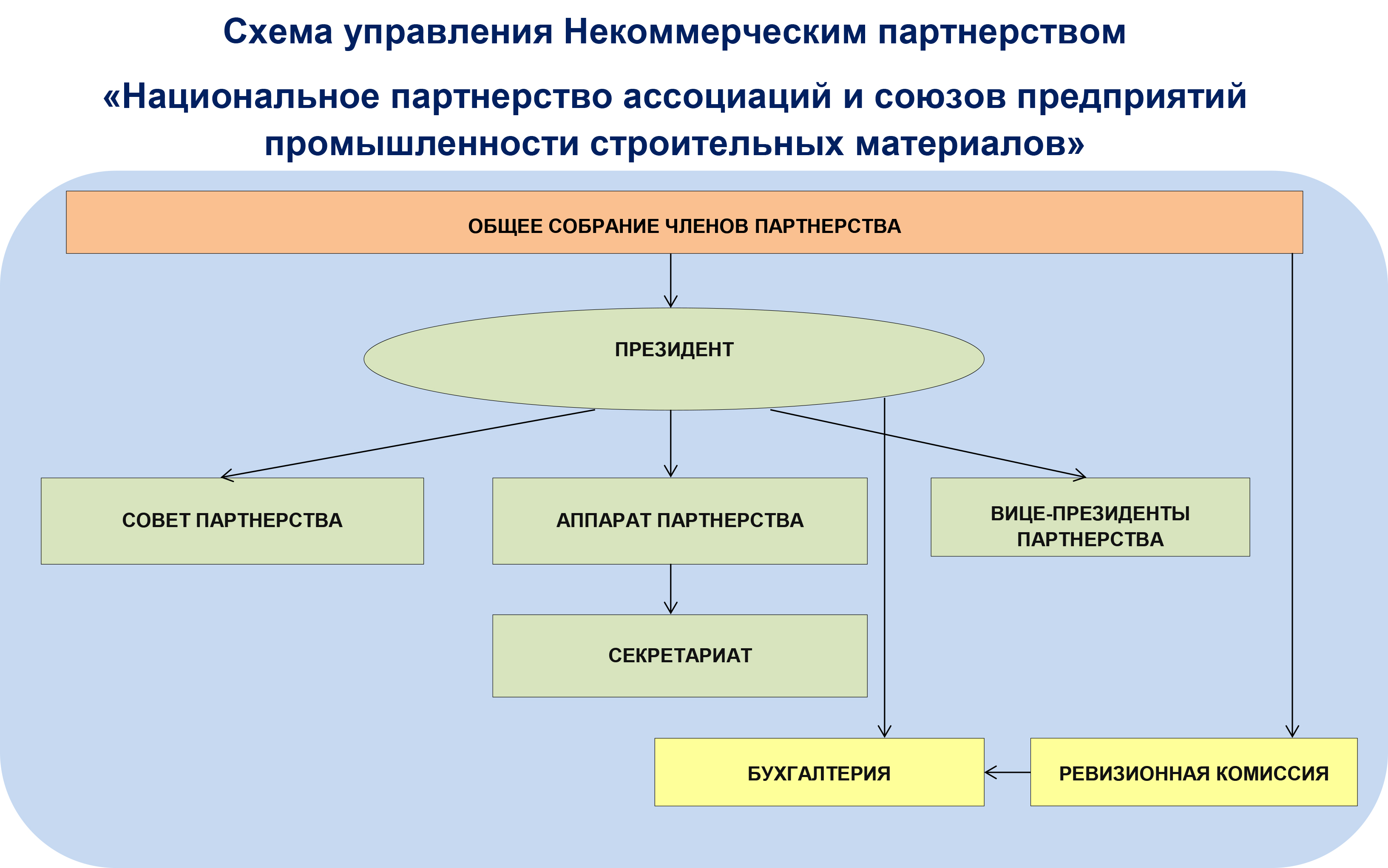 Структура некоммерческой организации схема